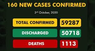 COVID-19: Nigeria records 160 new cases, total now 59,287
