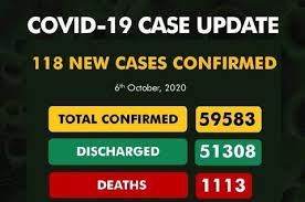 COVID-19: Nigeria records 118 new cases, total now 59,583 