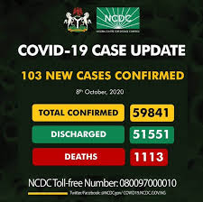 COVID-19: Nigeria records 103 new cases, as total hits 59,841