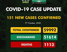 COVID-19: Nigeria records 151 new cases, as total hits 59,992