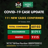 COVID-19: Nigeria records 111 new cases, as total exceed 60,000