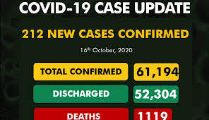 COVID-19: Nigeria records 212 new cases as total exceed 61,000