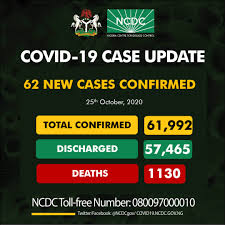 COVID-19: Nigeria records 62 new cases, as total hits 61,992