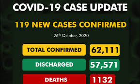 COVID-19: Nigeria records 119 new cases, as infections exceed 62,000