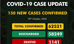 COVID-19: Nigeria records 150 new cases, total now 62,521