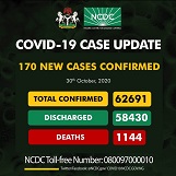 COVID-19: Nigeria records 170 new cases, total now 62,691 