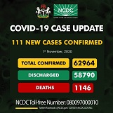 COVID-19: Nigeria records 111 new cases, total now 62,964