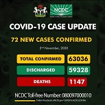 COVID-19: Nigeria records 72 new cases, as total exceed 63,000