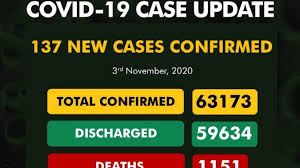 COVID-19: Nigeria records 137 new cases, total now 63,173 