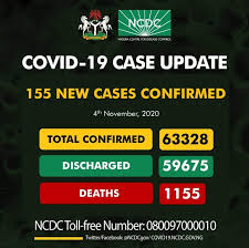 COVID-19: Nigeria records 155 new cases, total now 63,328
