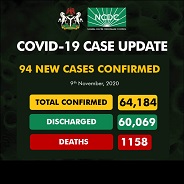 COVID-19: Nigeria records 94 new cases, total now 64,184