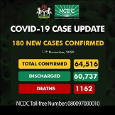 COVID-19: Nigeria records 180 new cases, total infections now 64,516 
