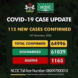 COVID-19: Nigeria records 112 new cases, as total hits 64,996