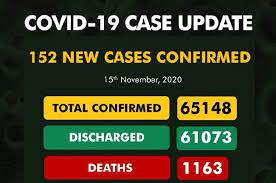COVID-19: Nigeria records 152 new cases, as total exceed 65,000