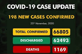 COVID-19: Nigeria records 198 new cases, as total hits 66,805 