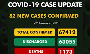 COVID-19: Nigeria records 82 new cases, total now 67,412