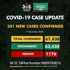 COVID-19: Nigeria records 281 new cases, total now 67,838