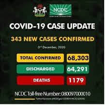 COVID-19: Nigeria records 343 new cases, as total exceed 68,000