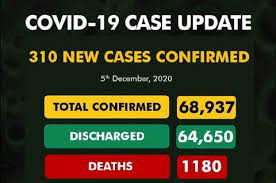 COVID-19: Nigeria records 310 new cases, as total hits 68,937