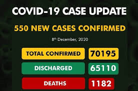 COVID-19: Nigeria records 550 new cases, as total exceed 70,000