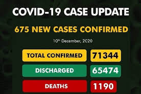 COVID-19: Nigeria records 675 new cases, as total hits 71,344