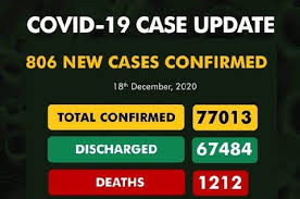COVID-19: Nigeria records 806 new cases, as total exceed 77,000