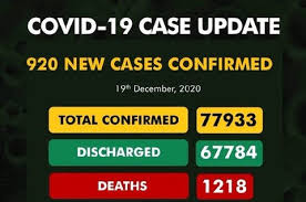 COVID-19: Nigeria records 920 new cases, as total hits 77,933