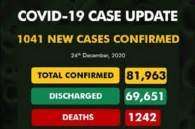 COVID-19: Nigeria records 1,041 new cases, total now 81,963