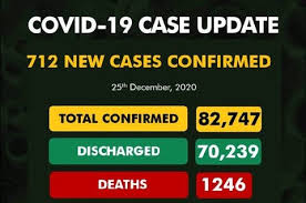 COVID-19: Nigeria records 712 new cases, total now 82,747