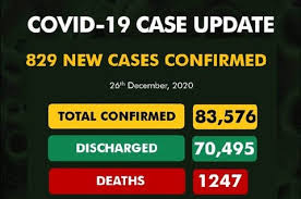 COVID-19: Nigeria records 829 new cases, as total hits 83,576