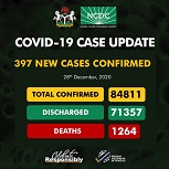 COVID-19: Nigeria records 397 new cases, as total hits 84,811