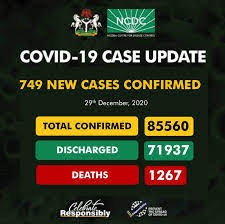 COVID-19: Nigeria records 749 new cases, total now 85,560