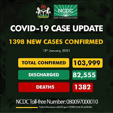 COVID-19: Nigeria records 1,398 new cases as total hits 103,999