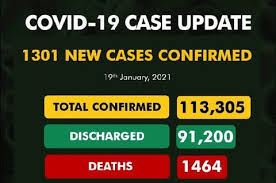 COVID-19: Nigeria records 1,301 new cases, total now 113,305