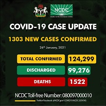 COVID-19: Nigeria records 1,303 new cases, total now 124,299