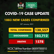 COVID-19: Nigeria records 1,883 new cases, as total hit 130,557