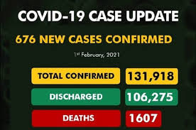 COVID-19: Nigeria records 676 new cases, total now 131,918 