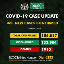 COVID-19: Nigeria records 360 new cases, total now 156,017