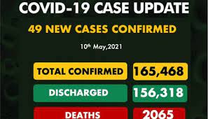 COVID-19: Nigeria records 49 new cases, total now 165,468
