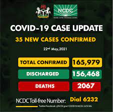 COVID-19: Nigeria records 35 new cases, total now 165,979