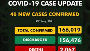 COVID-19: Nigeria records 40 new cases, total now 166,019 