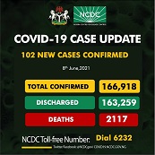COVID-19: Nigeria records 102 new cases, total now 166,918