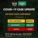 COVID-19: Nigeria records 304 new cases, total now 185,571