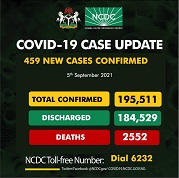 COVID-19: Nigeria records 459 new cases, total now 195,511