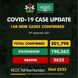COVID-19: Nigeria records 168 new cases, total now 201,798