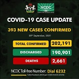 COVID-19: Nigeria records 393 new cases, total now 202,191