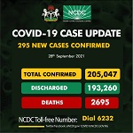 COVID-19: Nigeria records 295 new cases, total now 205,047