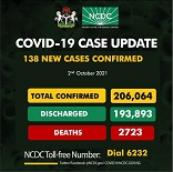 COVID-19: Nigeria records 138 new cases, total now 206,064