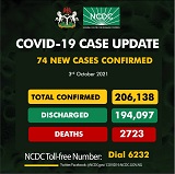 COVID-19: Nigeria records 74 new cases, total now 206,138