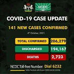 COVID-19: Nigeria records 141 new cases, total now 206,279